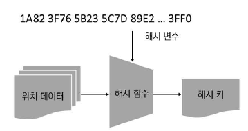 해시 함수를 통한 키 연산의 기본 골격