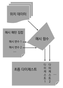 다이제스트 연산 구조