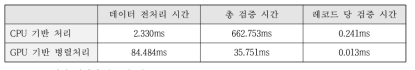 오프체인 데이터 유효성 검증