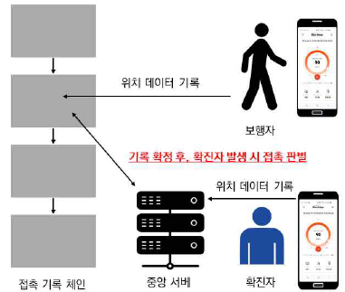 블록체인 기반 접촉 기록 관리 모식도