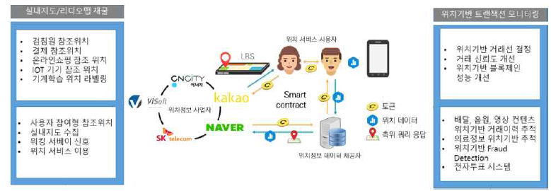 위치기반 블록체인 시스템 구성도