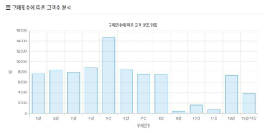 구매횟수에 따른 고객 수