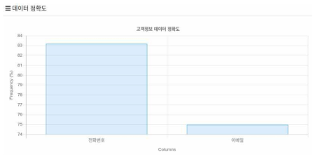 전화번호, 이메일 데이터 정확도