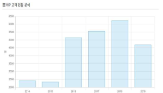 VIP 고객 현황