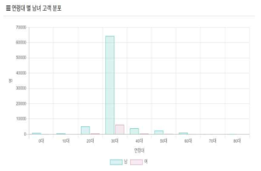 연령대 별 남녀 고객 분포