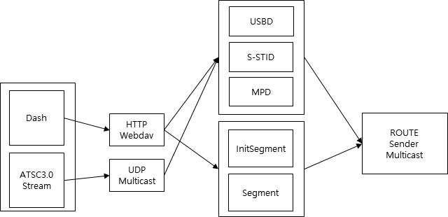 ROUTE Packager 내부 블록도