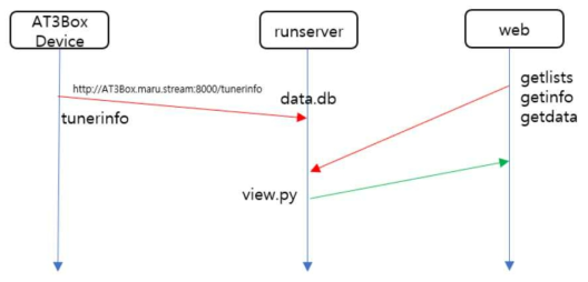 AT3Box Data flow Diagram