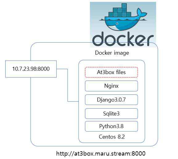 Docker 구성 환경