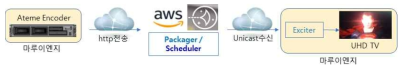 Public Cloud(AWS)를 이용한 방송 송출시스템 구성도