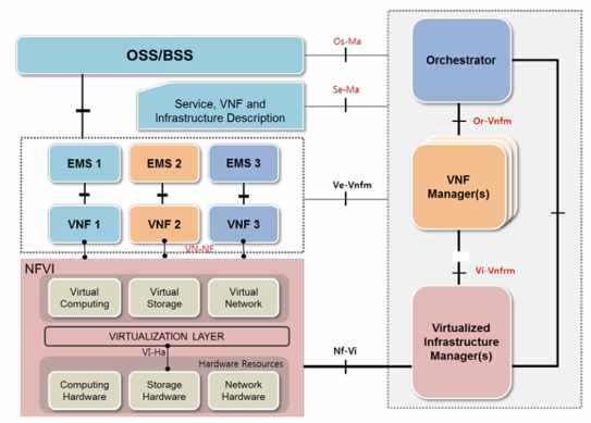 NFV 네크워크 가상화