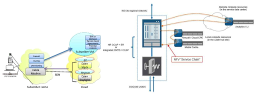 케이블TV 산업의 가상화 사례들: Virtualized CPE(좌), DOCSIS/NFV based Service Chaining(우)
