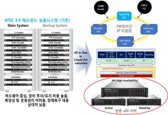 기존 방송헤드엔드 시스템과 가상화 시스템 비교