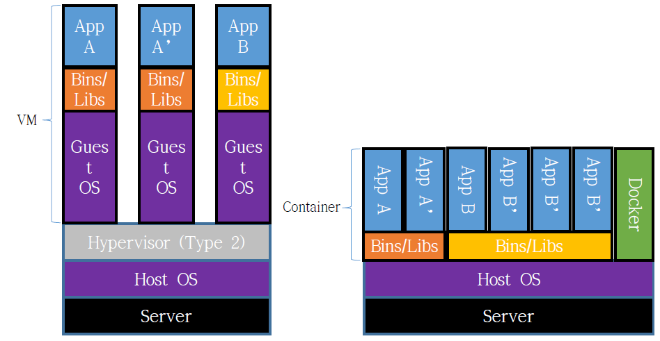 VirtualMachine(Hypervisor) 과 Container 스택 비교