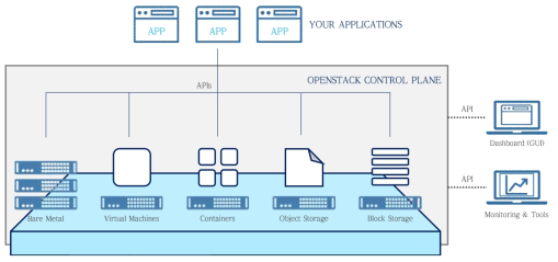 Openstack 개념도