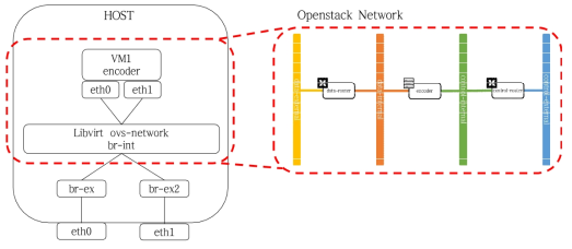 Host 내의 Open vSwitch와 Openstack 네트워크 구성도