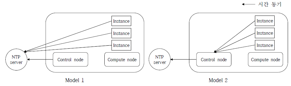 NTP 시간 동기 모델