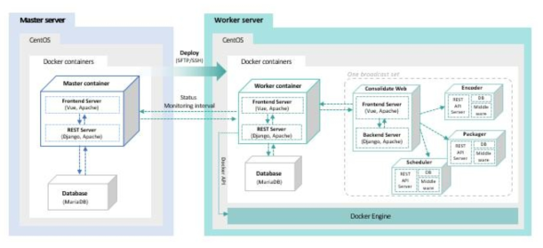 Master & Worker의 프로그램 구성도