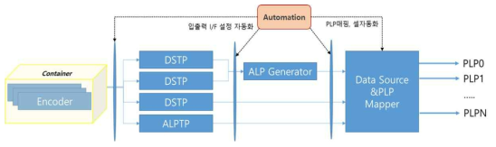 인터페이스 및 제어 자동화 기능 블록도