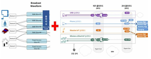 방송망-통신망 연동 슬라이싱 연구개발 목표 개념도