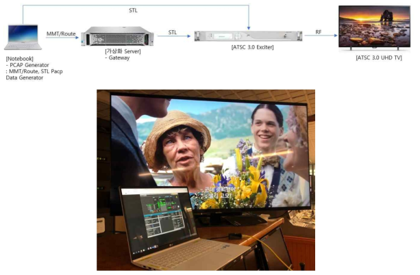 시험환경 구성 및 현장 시험 모습