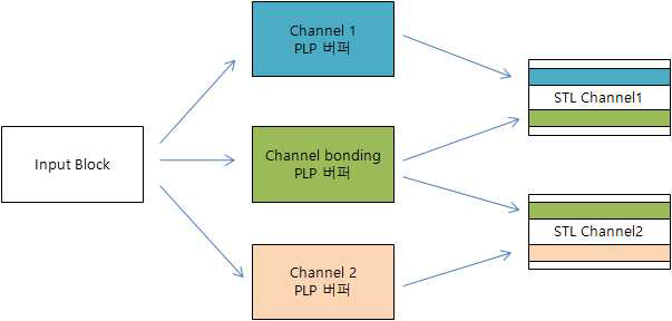 일반 PLP와 채널 본딩 PLP가 섞여 있는 경우의 버퍼 흐름도