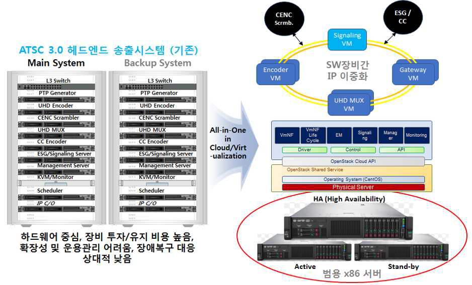 클라우드 기반 방송헤드엔드 송출 시스템의 가상화 개념도