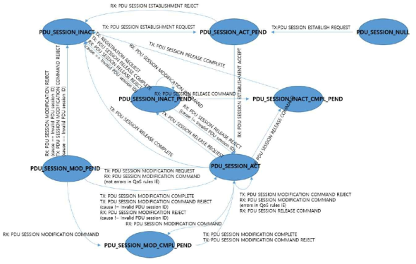 NRSM PDU(Protocol Data Unit) Session State [SW-5G-2020-L001]