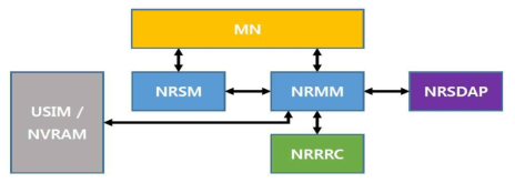 NRMM 외부 인터페이스 [SW-5G-2020-H002]