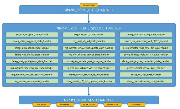 NRMM 내부 구조 및 모듈 구성도 [SW-5G-2020-L002]