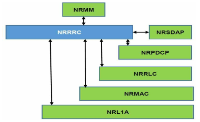 NRRRC 외부 인터페이스 [SW-5G-2020-H003]