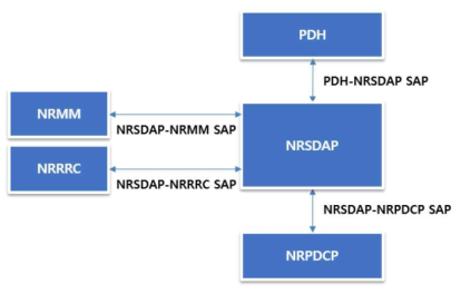 NRSDAP 외부 인터페이스 [SW-5G-2020-H004]