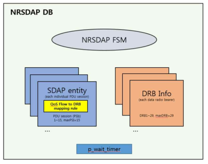 NRSDAP Database Structure [SW-5G-2020-L004]