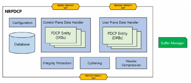 NRPDCP 내부 구조 및 모듈 구성도 [SW-5G-2020-L005]