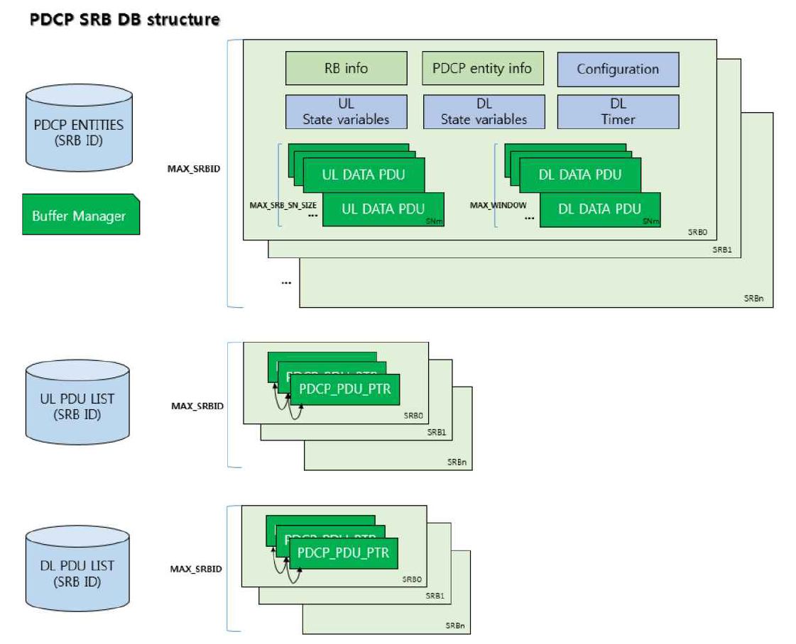 NRPDCP SRB Database Structure [SW-5G-2020-L005]