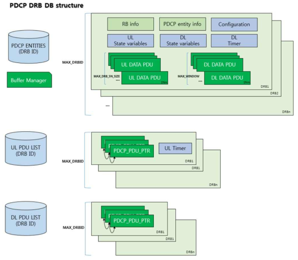 NRPDCP DRB Database Structure [SW-5G-2020-L005]