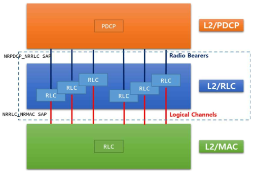 NRRLC 구조 및 외부 인터페이스 [SW-5G-2020-H006]