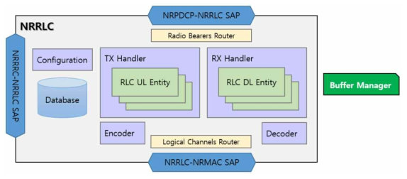 NRRLC 내부 구조 및 모듈 구성도 [SW-5G-2020-L006]