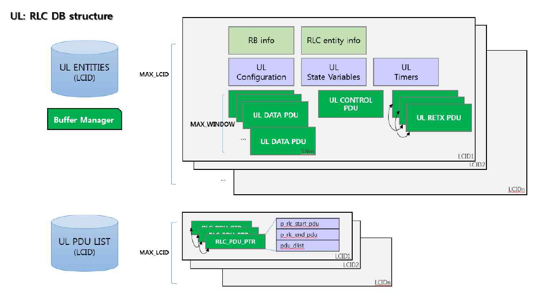 NRRLC UpLink Database Structure [SW-5G-2020-L006]