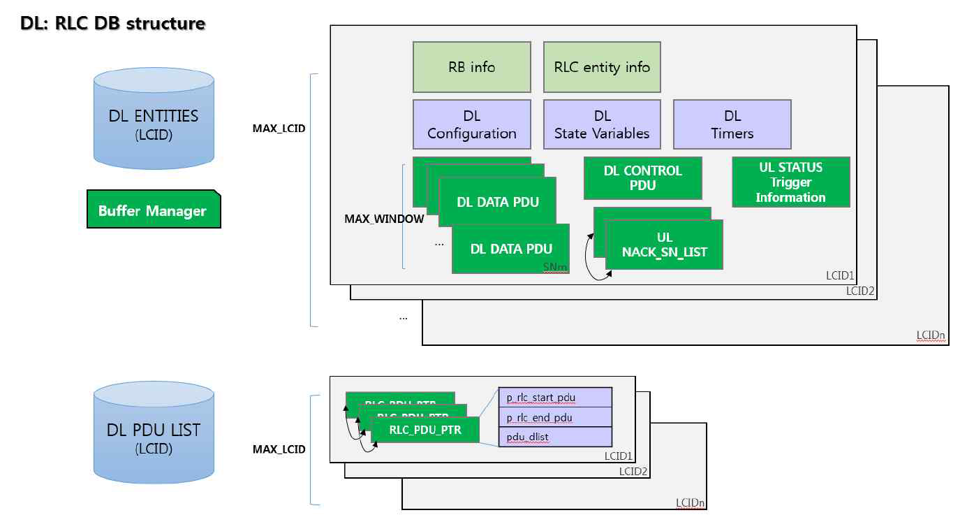 NRRLC DownLink Database Structure [SW-5G-2020-L006]