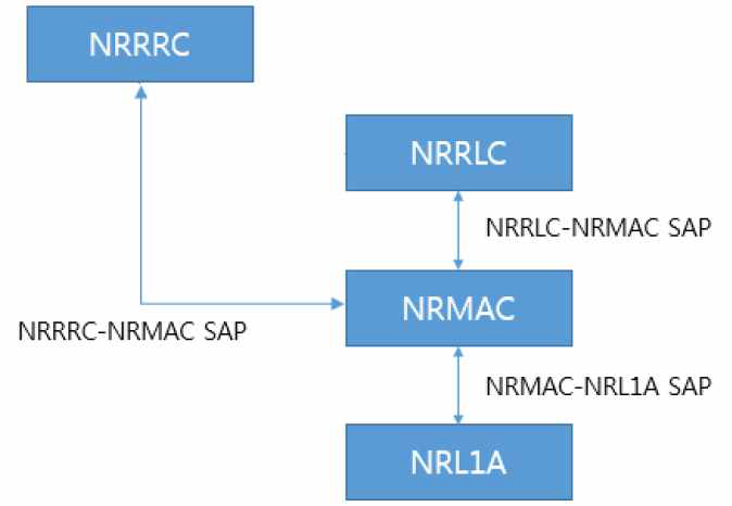 NRMAC 외부 인터페이스 [SW-5G-2020-H007]