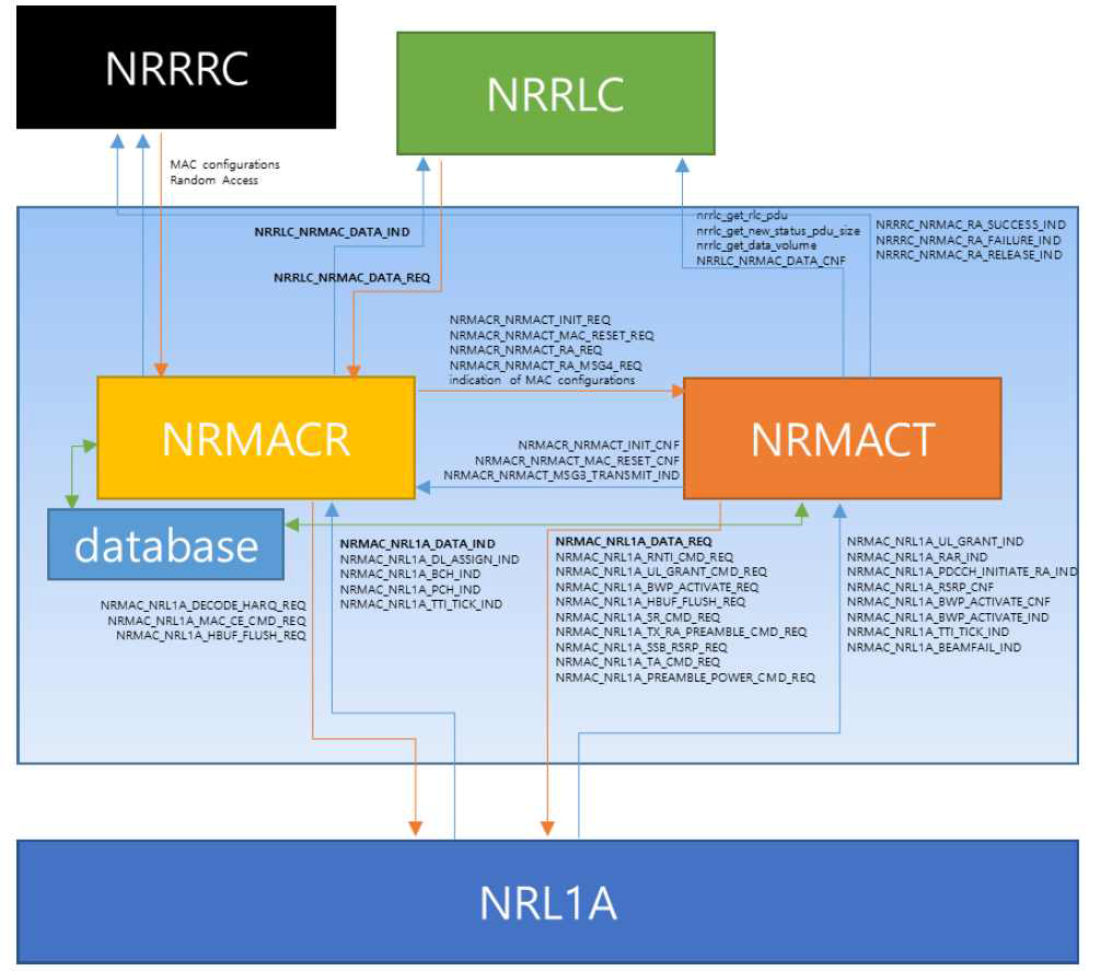 NRMAC 외부 인터페이스 및 NRMACR-NRMACT 간 인터페이스 [SW-5G-2020-L007] [SW-5G-2020-I022]