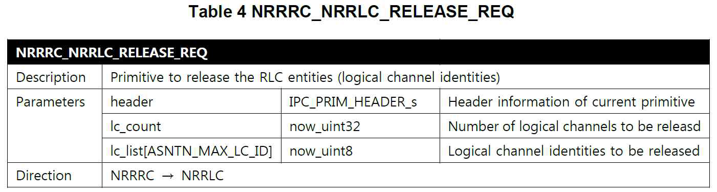 NRRRC-NRRLC SAP 인터페이스의 샘플 프리미티브 정의 [SW-5G-2020-I018]