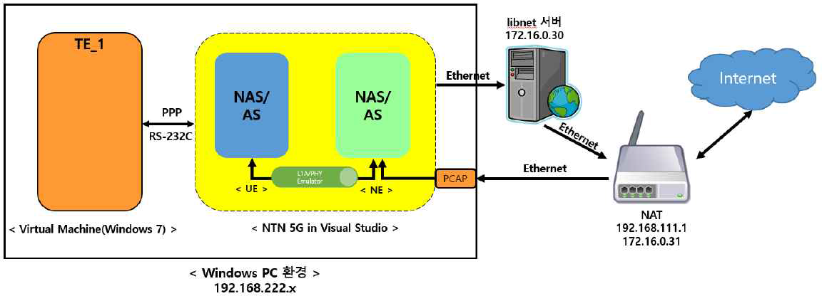 5G NR NTN 위성 단말 모뎀 시뮬레이션 구성도 [SW-5G-2020-A004]