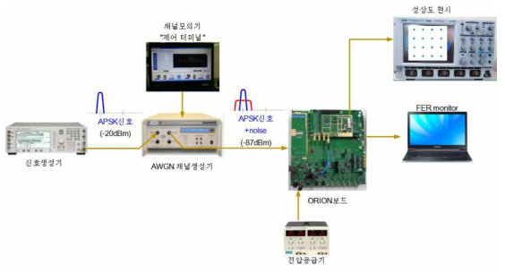 ORION SoC플랫폼 테스트장비 구성