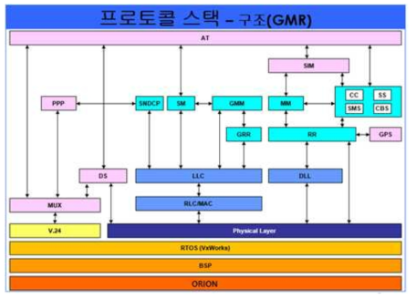GMR-1 프로토콜 스택 구조도 (ORION)