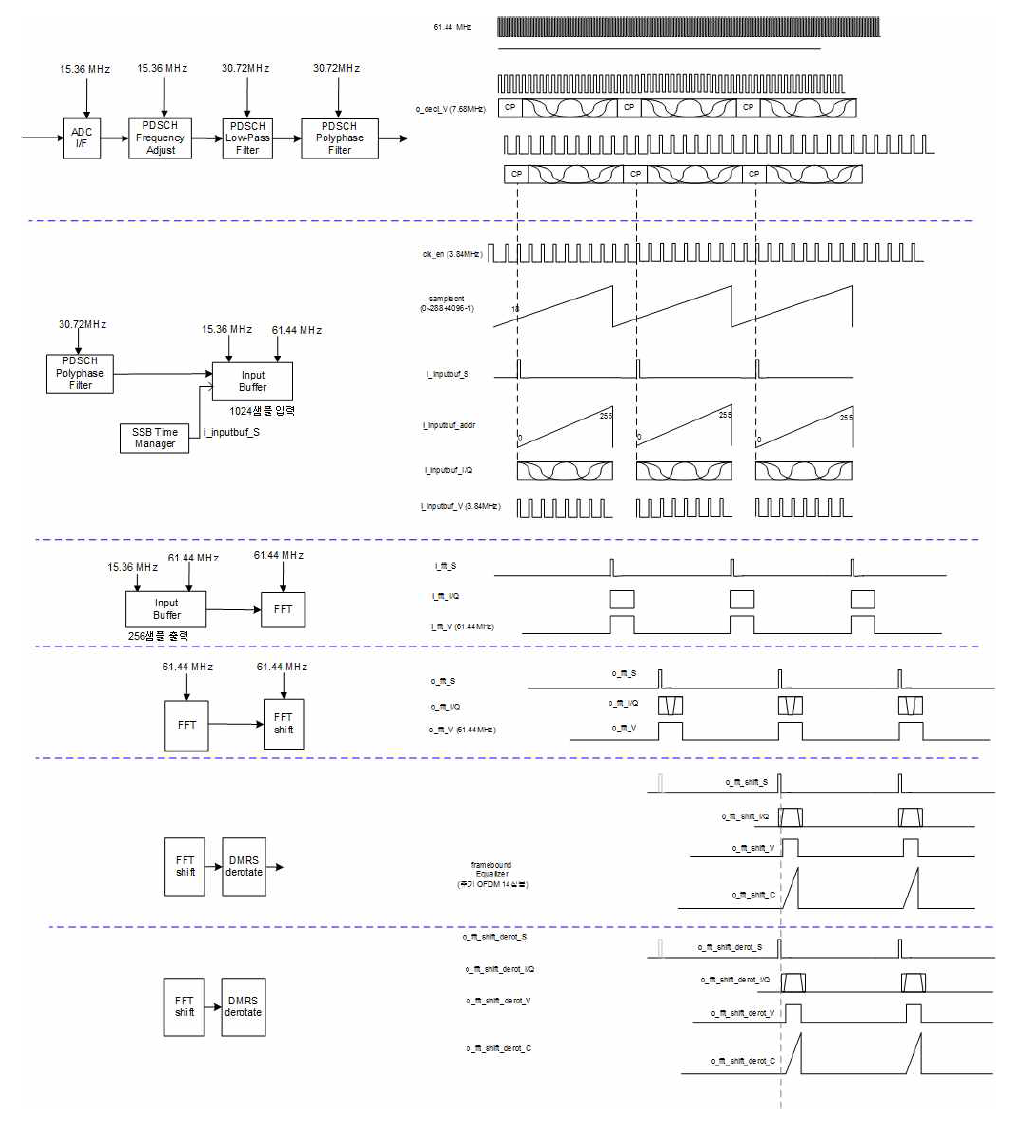 ADC부터 FFT 및 DMRS derotate까지 Latency