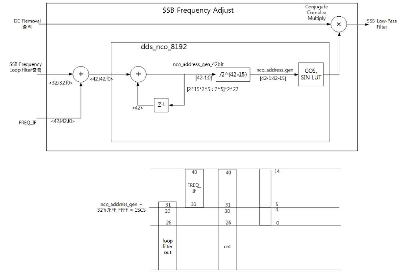 SSB Frequency Adjust 블럭도