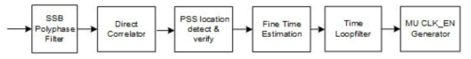 SSB Time Synchronization 블럭도