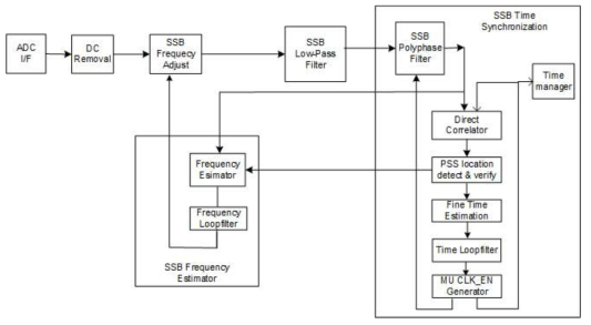 SSB Frequency Estimator