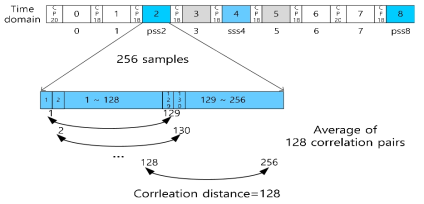 SSB Frequency Estimation의 Autocorrelation 수행